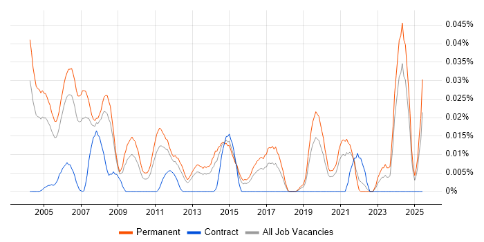 Job vacancy trend for Senior Implementation Consultant in the South East