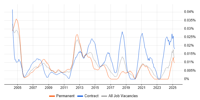 Job vacancy trend for Senior Implementation Manager in the South East Job vacancy trend for Senior Implementation Manager in the South East