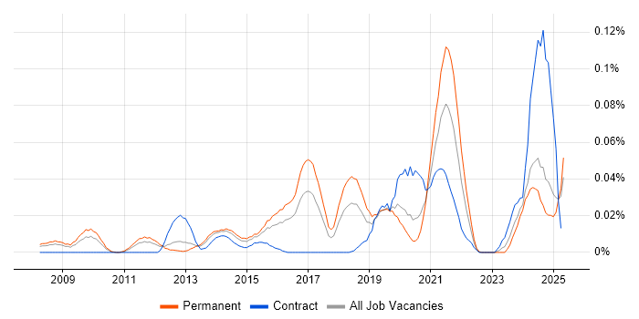 Job vacancy trend for Senior Information Security Analyst in the South East Job vacancy trend for Senior Information Security Analyst in the South East