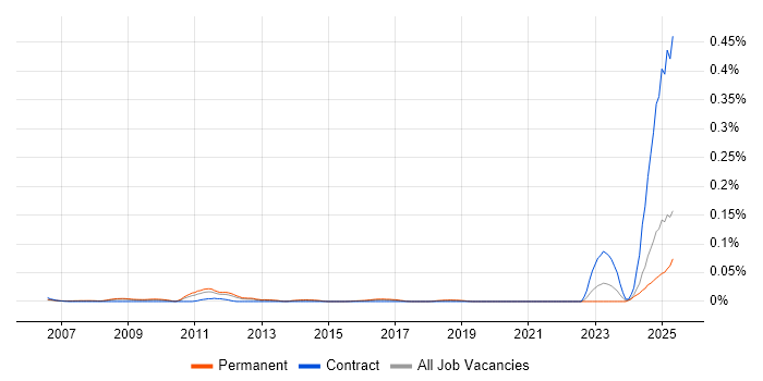 Job vacancy trend for Senior Information Security Specialist in the South East Job vacancy trend for Senior Information Security Specialist in the South East