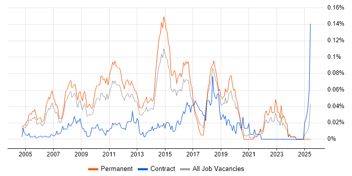 Job vacancy trend for Senior Infrastructure Analyst in the South East