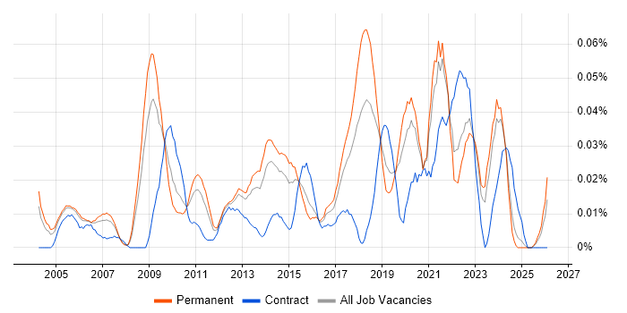 Senior Infrastructure Architect job vacancy trend in the South East