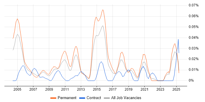 Job vacancy trend for Senior Infrastructure Consultant in the South East Job vacancy trend for Senior Infrastructure Consultant in the South East