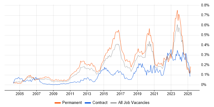 Job vacancy trend for Senior Infrastructure Engineer in the South East Job vacancy trend for Senior Infrastructure Engineer in the South East