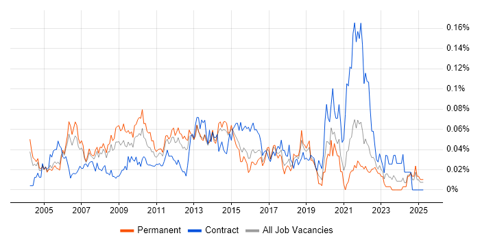 Job vacancy trend for Senior Infrastructure Manager in the South East Job vacancy trend for Senior Infrastructure Manager in the South East
