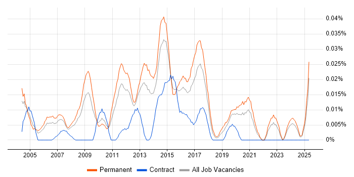 Job vacancy trend for Senior Infrastructure Support Engineer in the South East