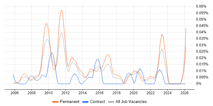Senior Insight Analyst job vacancy trend in the South East