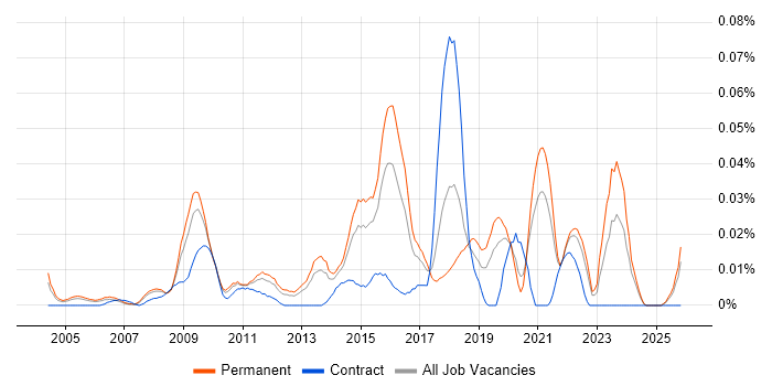 Senior Integration Developer job vacancy trend in the South East