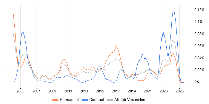 Job vacancy trend for Senior Integration Engineer in the South East