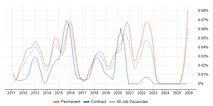 Senior iOS Developer job vacancy trend in the South East