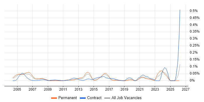 Senior IP Engineer job vacancy trend in the South East