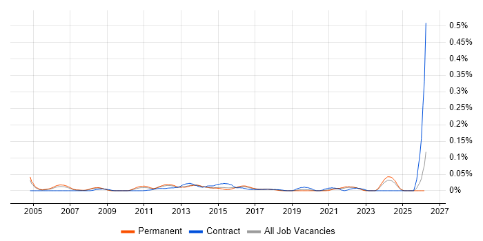 Senior IP Network Engineer job vacancy trend in the South East