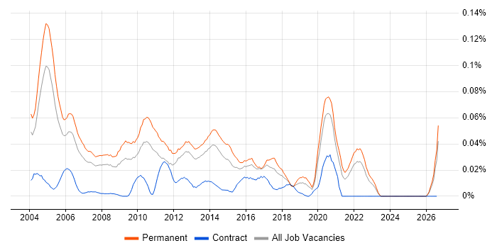 Senior IT Consultant job vacancy trend in the South East