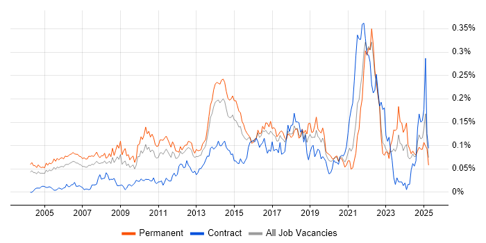 Job vacancy trend for Senior IT Manager in the South East Job vacancy trend for Senior IT Manager in the South East