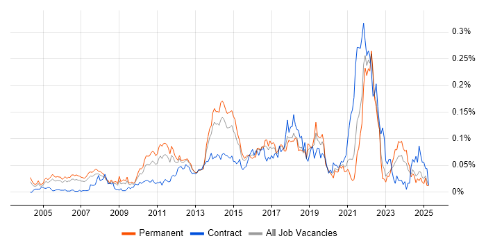 Job vacancy trend for Senior IT Project Manager in the South East Job vacancy trend for Senior IT Project Manager in the South East