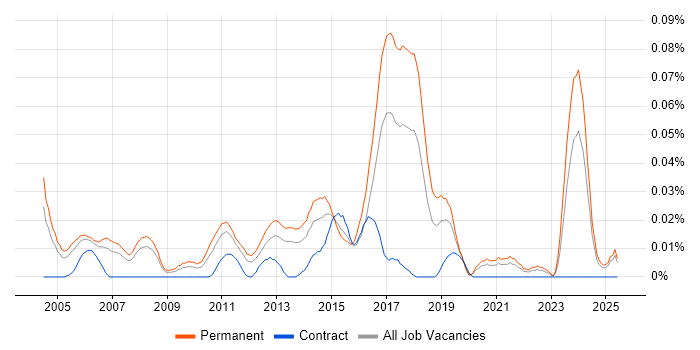 Job vacancy trend for Senior IT Support Analyst in the South East Job vacancy trend for Senior IT Support Analyst in the South East