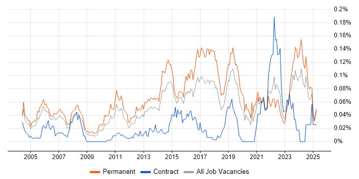 Job vacancy trend for Senior IT Support in the South East Job vacancy trend for Senior IT Support in the South East