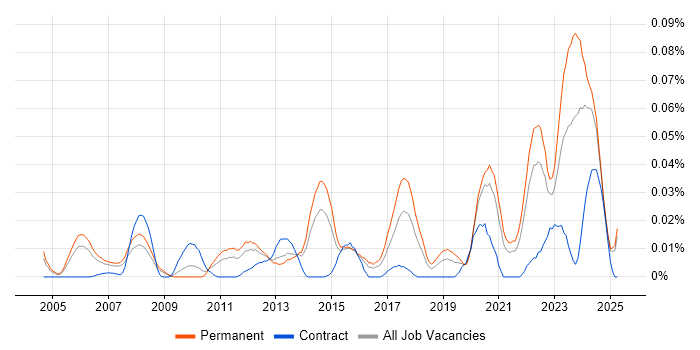 Job vacancy trend for Senior IT Technician in the South East Job vacancy trend for Senior IT Technician in the South East