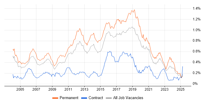 Job vacancy trend for Senior Java Developer in the South East
