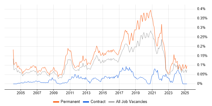 Job vacancy trend for Senior Java Engineer in the South East Job vacancy trend for Senior Java Engineer in the South East