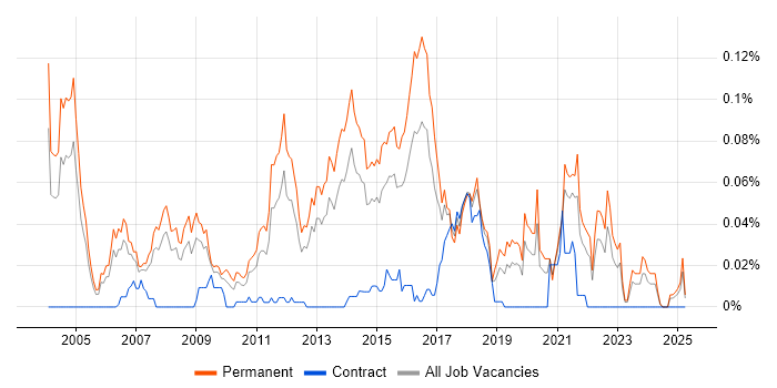 Job vacancy trend for Senior Java Software Developer in the South East Job vacancy trend for Senior Java Software Developer in the South East
