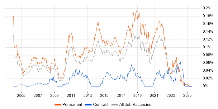 Job vacancy trend for Senior Java Software Engineer in the South East Job vacancy trend for Senior Java Software Engineer in the South East