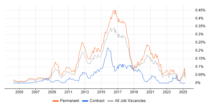 Job vacancy trend for Senior JavaScript Developer in the South East Job vacancy trend for Senior JavaScript Developer in the South East