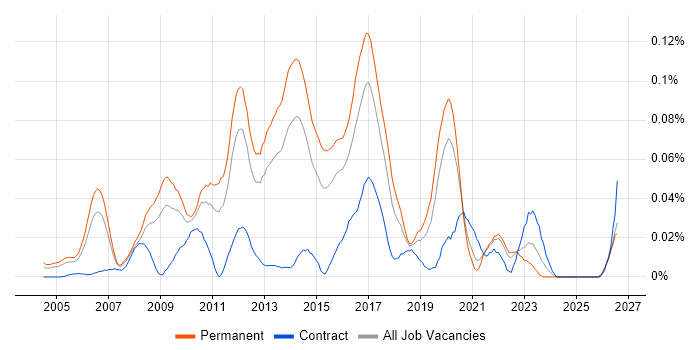 Senior Linux Administrator job vacancy trend in the South East