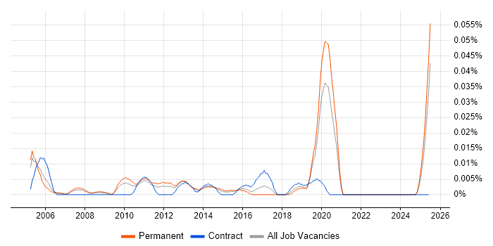 Job vacancy trend for Senior Linux Consultant in the South East