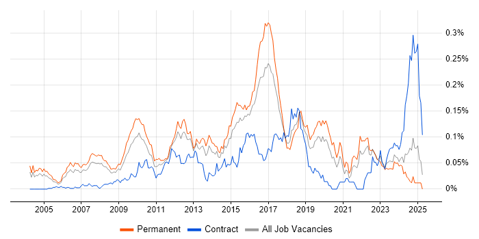 Job vacancy trend for Senior Linux Engineer in the South East Job vacancy trend for Senior Linux Engineer in the South East