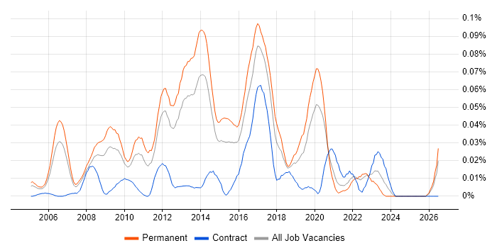 Senior Linux Systems Administrator job vacancy trend in the South East