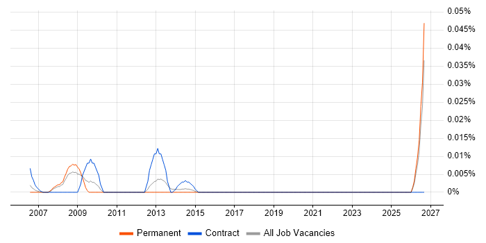 Senior Management Accountant job vacancy trend in the South East