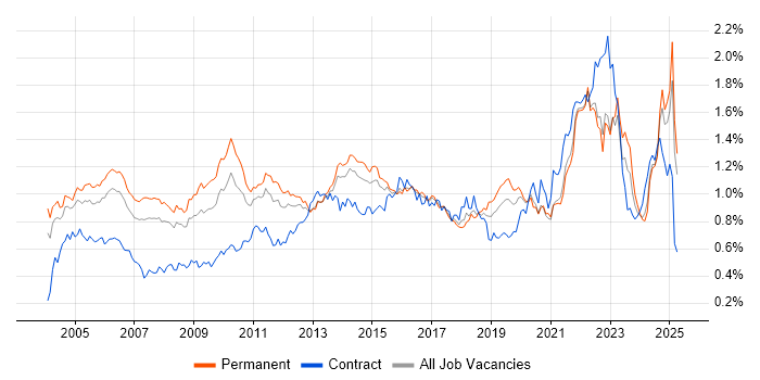 Job vacancy trend for Senior Manager in the South East Job vacancy trend for Senior Manager in the South East