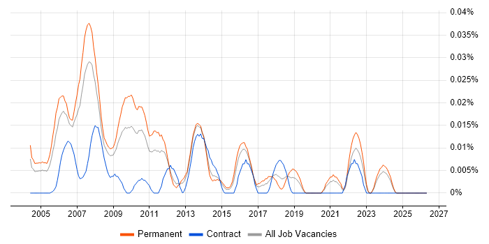 Senior Marketing Analyst job vacancy trend in the South East