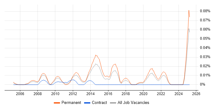 Job vacancy trend for Senior Marketing Executive in the South East Job vacancy trend for Senior Marketing Executive in the South East