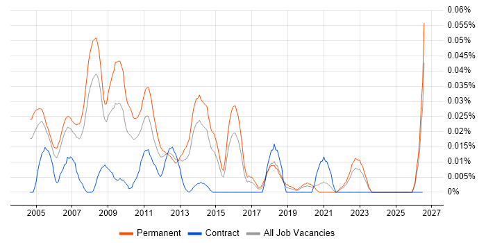 Senior Microsoft Consultant job vacancy trend in the South East