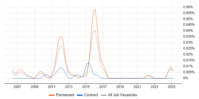 Job vacancy trend for Senior Middleware Developer in the South East Job vacancy trend for Senior Middleware Developer in the South East