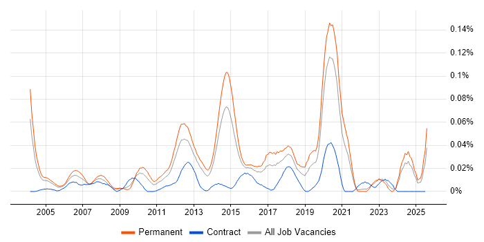 Job vacancy trend for Senior Mobile Developer in the South East