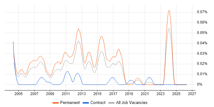 Senior .NET Applications Developer job vacancy trend in the South East