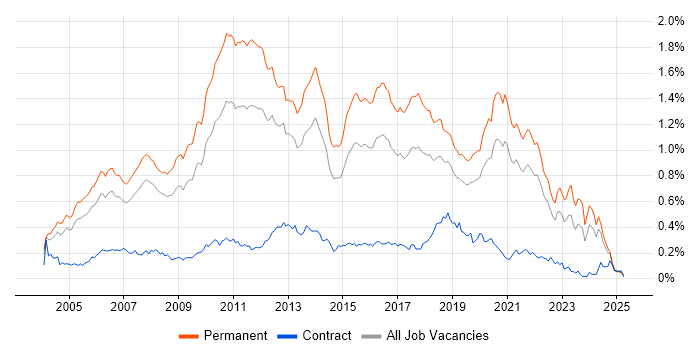 Job vacancy trend for Senior .NET Developer in the South East Job vacancy trend for Senior .NET Developer in the South East