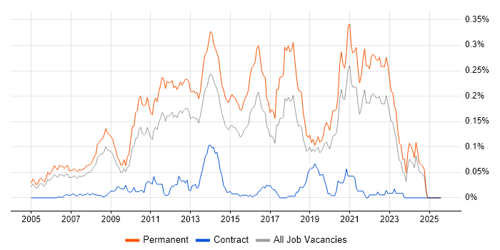 Job vacancy trend for Senior .NET Software Developer in the South East Job vacancy trend for Senior .NET Software Developer in the South East