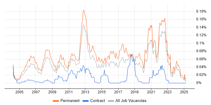 Job vacancy trend for Senior .NET Software Engineer in the South East Job vacancy trend for Senior .NET Software Engineer in the South East