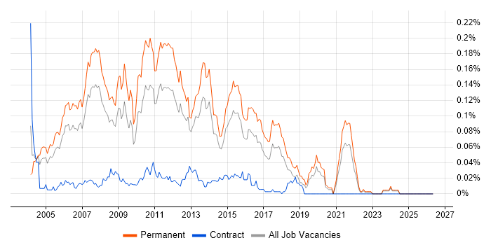 Senior .NET Web Developer job vacancy trend in the South East