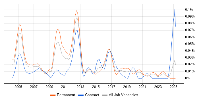 Job vacancy trend for Senior Network Analyst in the South East Job vacancy trend for Senior Network Analyst in the South East