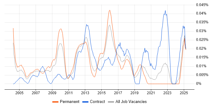 Job vacancy trend for Senior Network Manager in the South East