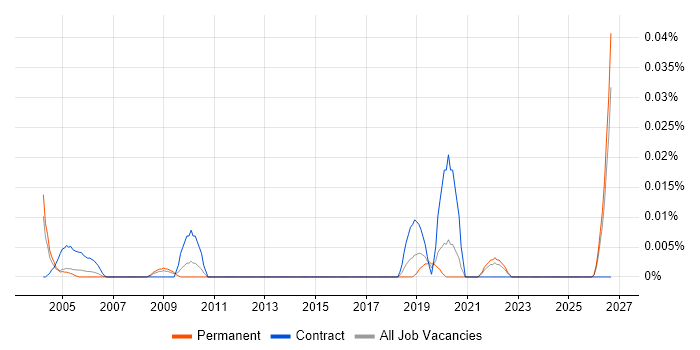 Senior Network Planner job vacancy trend in the South East