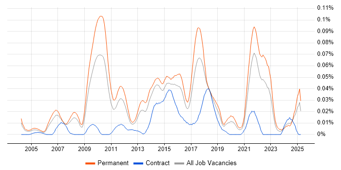 Job vacancy trend for Senior Network Security Engineer in the South East Job vacancy trend for Senior Network Security Engineer in the South East