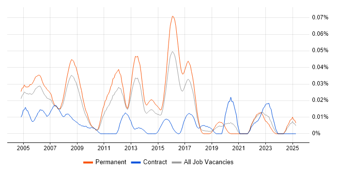 Job vacancy trend for Senior Network Support Engineer in the South East Job vacancy trend for Senior Network Support Engineer in the South East