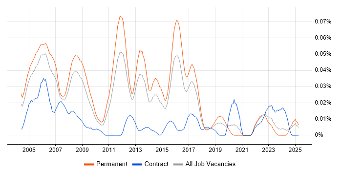Job vacancy trend for Senior Network Support in the South East Job vacancy trend for Senior Network Support in the South East