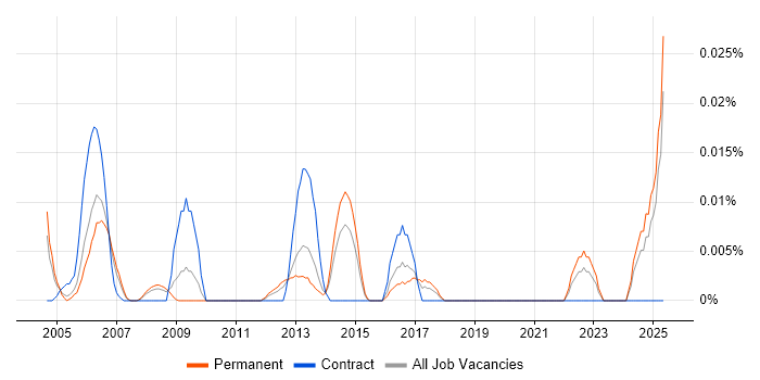 Job vacancy trend for Senior Network Technician in the South East Job vacancy trend for Senior Network Technician in the South East